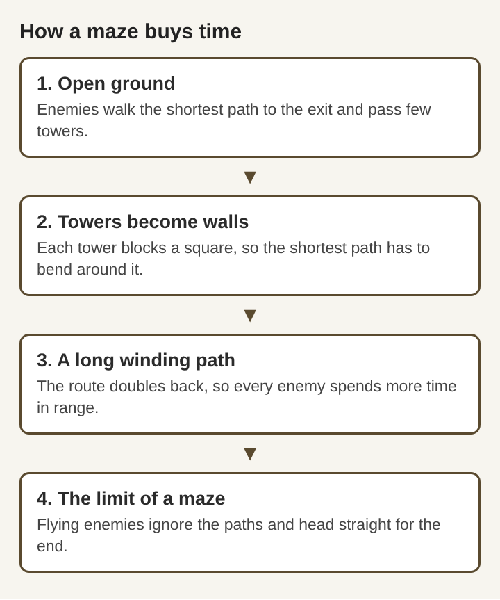 Diagram of four steps showing how towers turn open ground into a long winding enemy path