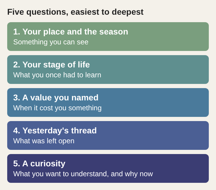 Diagram of five daily questions stacked from easiest to deepest: place and season, stage of life, a value, yesterday's thread, a curiosity