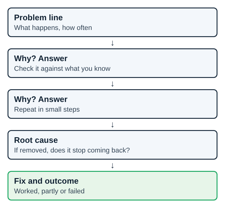 Diagram of five boxes from top to bottom: the problem line, a why with its answer, a second why, the root cause reached, and the fix with its outcome
