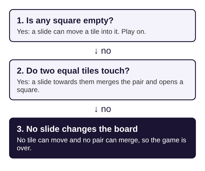 Diagram of the three checks that decide whether a 2048 board is over: an empty square, a touching equal pair, then game over