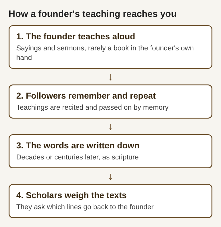Diagram of four stacked steps from a founder teaching aloud to followers repeating, writing down and scholars weighing the texts