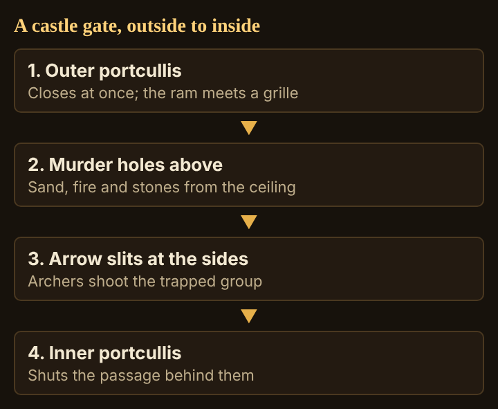Diagram of a castle gate in four layers, from the outside in: ram stopped at the outer portcullis, murder holes above, arrow slits at the sides, inner portcullis behind