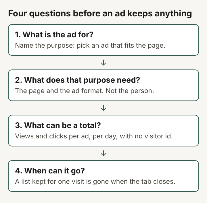 Diagram of four stacked questions an ad setup can ask before it keeps any data