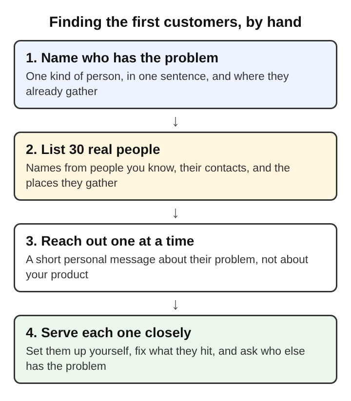 Diagram of four stacked steps for finding first customers by hand: name who has the problem, list 30 real people, reach out one at a time, serve each one closely