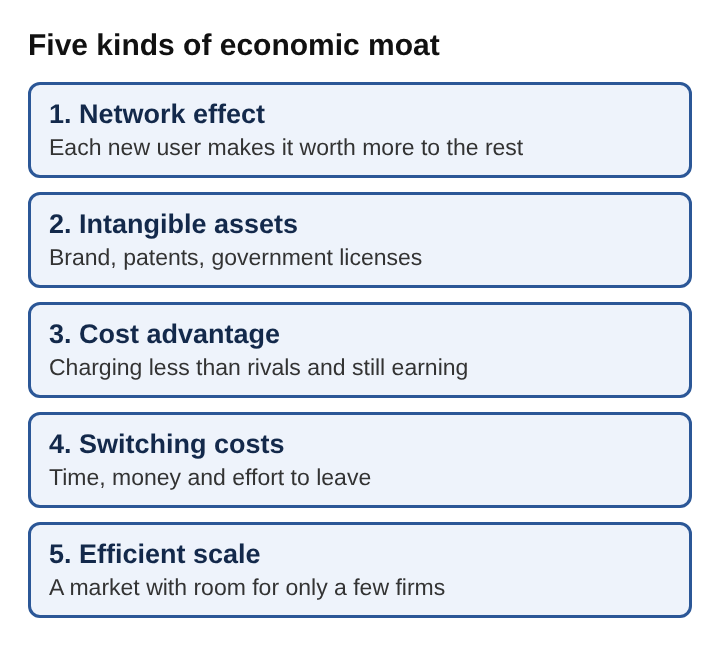 Diagram of five kinds of economic moat stacked top to bottom: network effect, intangible assets, cost advantage, switching costs and efficient scale