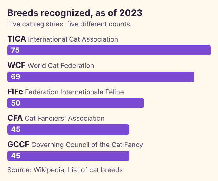 Bar diagram of the breeds five cat registries recognized as of 2023: TICA 75, WCF 69, FIFe 50, CFA 45 and GCCF 45