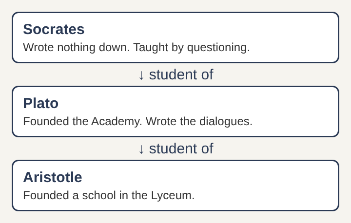 Diagram of the teaching line from Socrates to Plato to Aristotle, with one fact about each