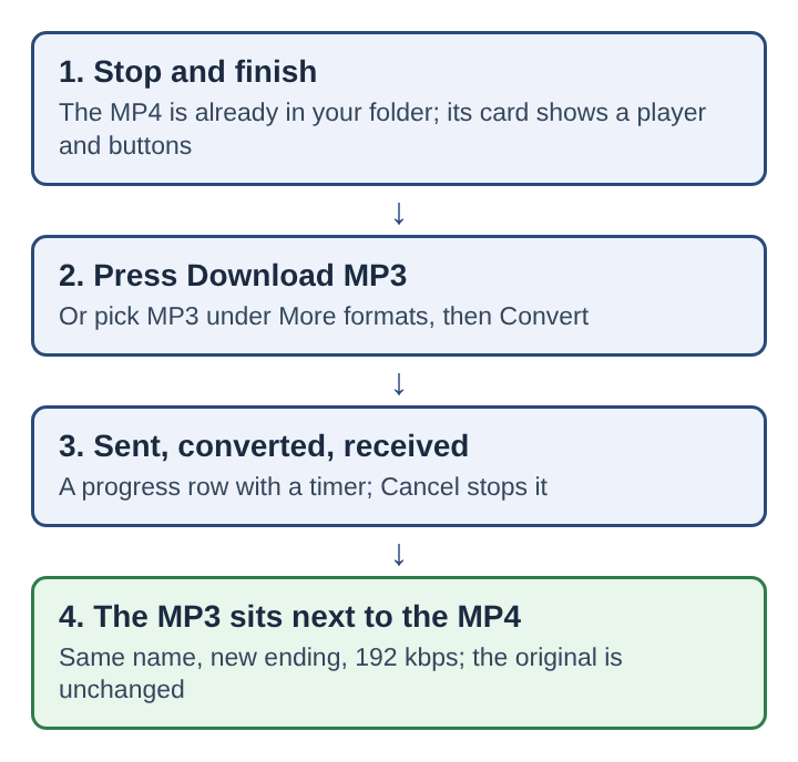 Diagram of four stacked steps from Stop and finish to an MP3 saved next to the original MP4
