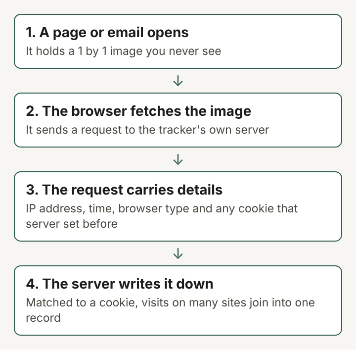 Diagram of four steps: a page opens, the browser fetches a hidden image, the request carries details, the server records it