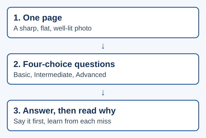 Diagram of three steps: a photo of one page, four-choice questions at three levels, then reading why each miss was wrong