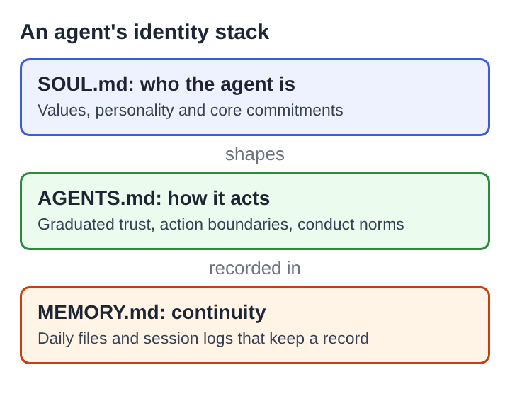 Diagram of an agent's identity stack: SOUL.md for who the agent is, AGENTS.md for how it acts, MEMORY.md for continuity, stacked top to bottom