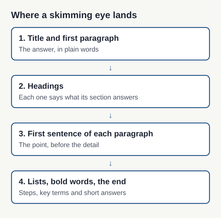 Diagram of where a skimming reader looks: title and first paragraph, then headings, then first sentences, then lists and the end