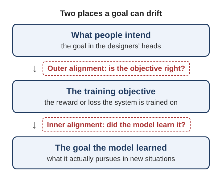 Diagram of three stacked boxes: what people intend, the training objective, and the goal the model learned, with outer alignment as the gap between the first two and inner alignment as the gap between the last two
