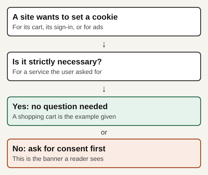 Diagram of the cookie question: a site wants to set a cookie, asks whether it is strictly necessary, and either needs no question or asks for consent first