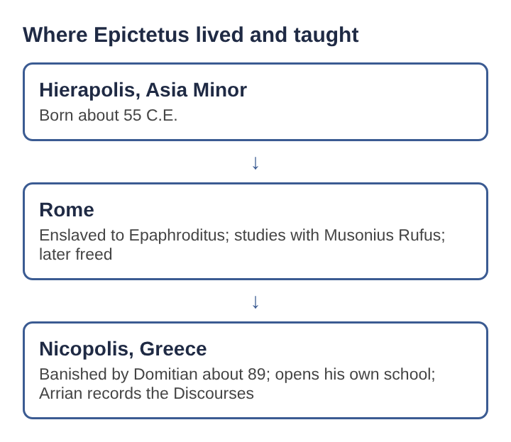 Diagram of the three places Epictetus lived: Hierapolis, Rome and Nicopolis