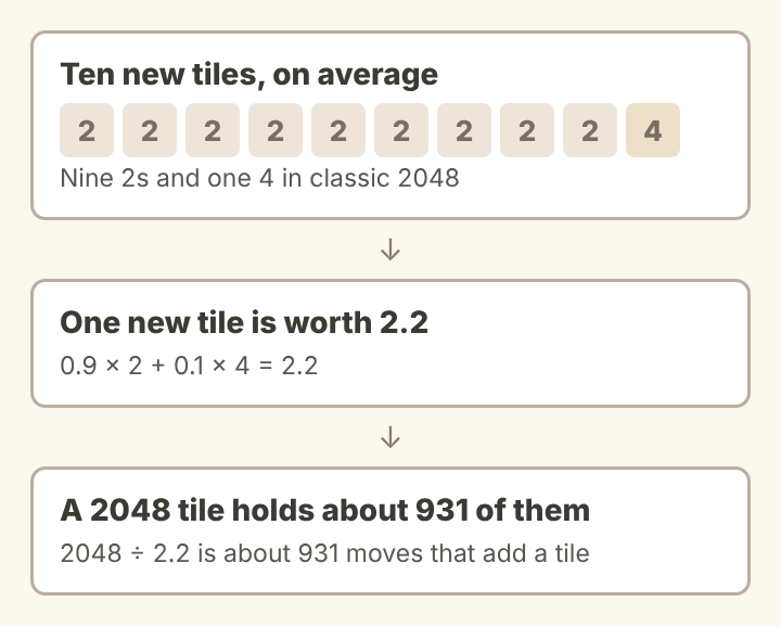 Diagram of nine 2s and one 4, an average new tile of 2.2, and about 931 tiles in a 2048 tile