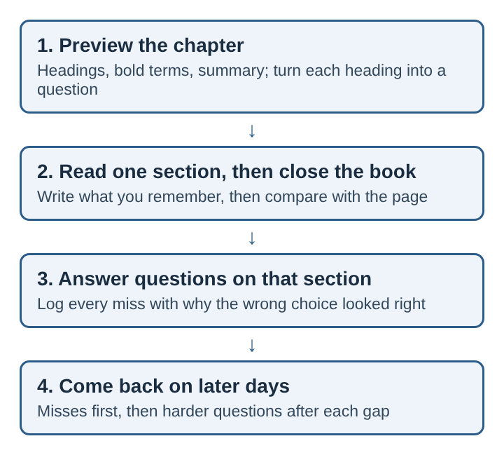 Diagram of four stacked steps for studying a textbook chapter: preview, read one section and recall it, answer questions and log misses, come back on later days