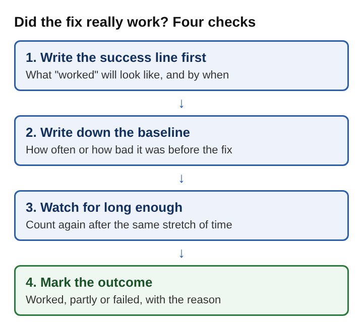 Diagram of four stacked boxes: write the success line first, write down the baseline, watch for long enough, mark the outcome worked, partly or failed with the reason