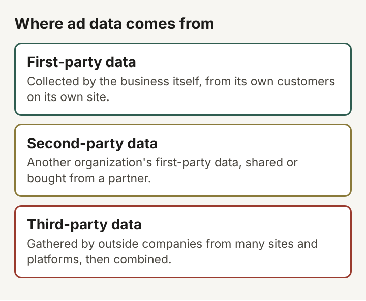 Diagram of three stacked boxes: first-party data from the business's own customers, second-party data from a partner, third-party data combined by outside companies