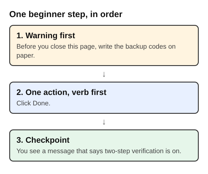 Diagram of one beginner step in order: a warning first, then one action with the verb first, then a checkpoint the reader should see