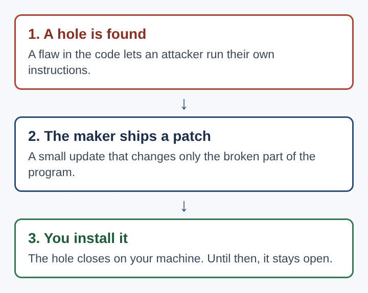 Diagram of a patch in three stacked steps: a hole is found, the maker ships a patch, and the hole closes only once you install it