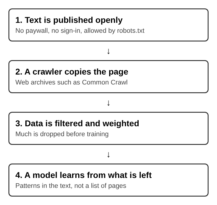 Diagram of four stacked steps from an open web page to a trained model
