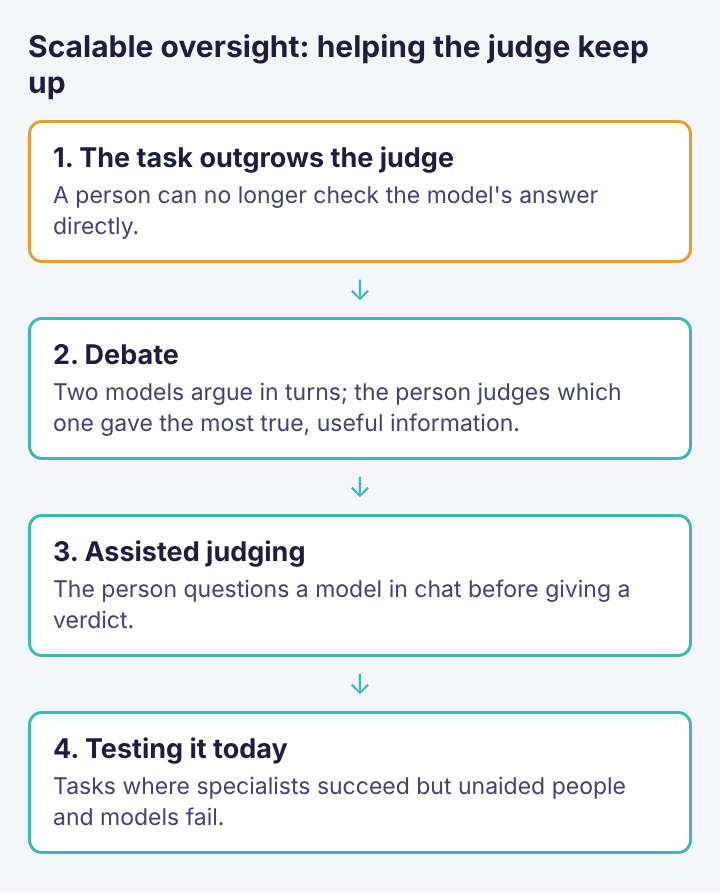 Diagram of four scalable oversight steps: the task outgrows the judge, debate, assisted judging, measuring it today