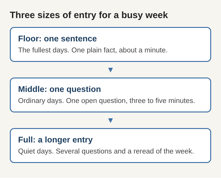 Diagram of three sizes of journal entry stacked from smallest to largest: one sentence on the fullest days, one question on ordinary days, a longer entry on quiet days