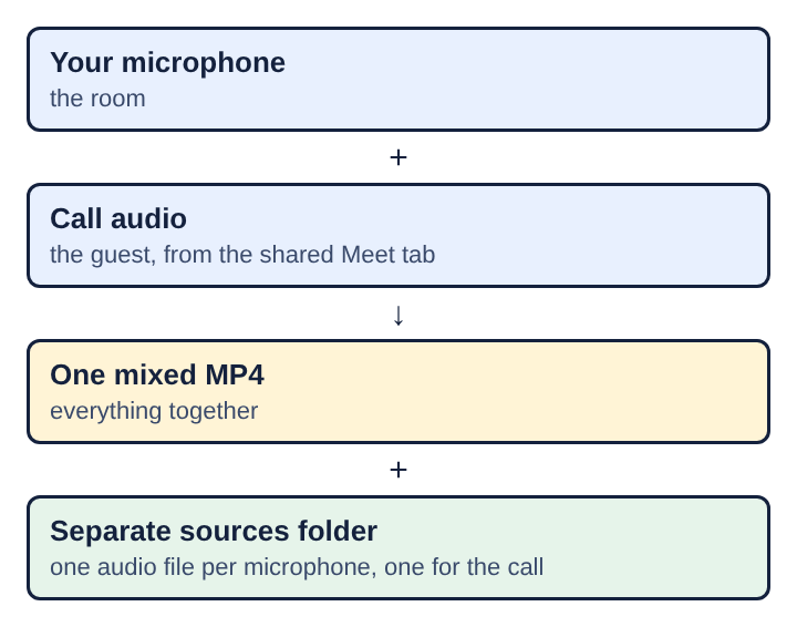 Diagram of a podcast call: your microphone and the guest's call audio each saved as a file of its own in the Separate sources folder