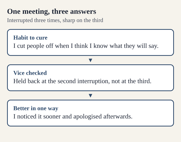 Diagram of the meeting example: three evening questions with a short answer under each
