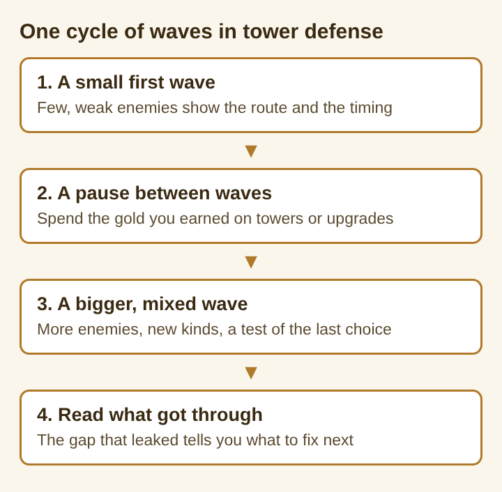 Diagram of one cycle of waves in tower defense: a small first wave, a pause to spend gold, a bigger mixed wave, then reading what got through