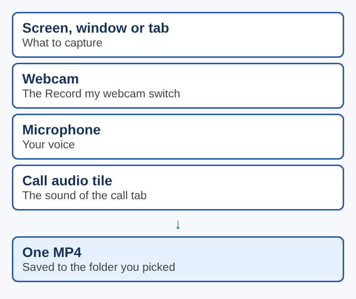 Diagram of four sources, the screen, the webcam, the microphone and the call audio tile, going into one MP4 in your folder