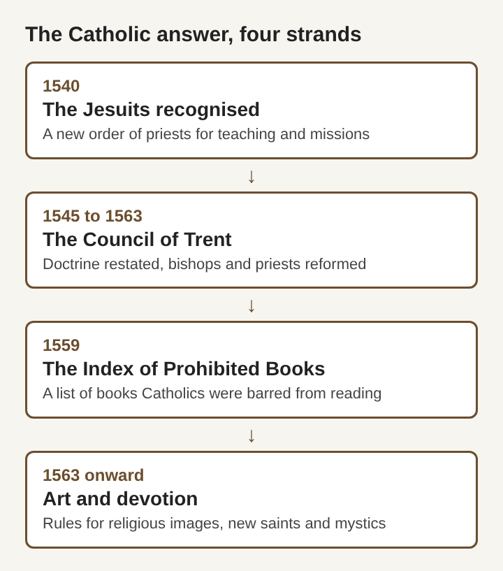 Diagram of four stacked strands of the Catholic answer: the Jesuits in 1540, the Council of Trent from 1545 to 1563, the Index of Prohibited Books in 1559, and art and devotion from 1563