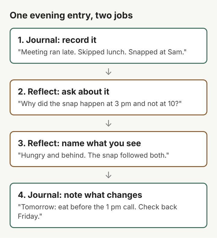 Diagram of one evening entry in four steps: record it, ask about it, name what you see, note what changes
