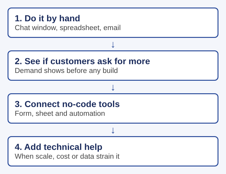 Diagram of four steps stacked from a by-hand first version to no-code tools and then technical help