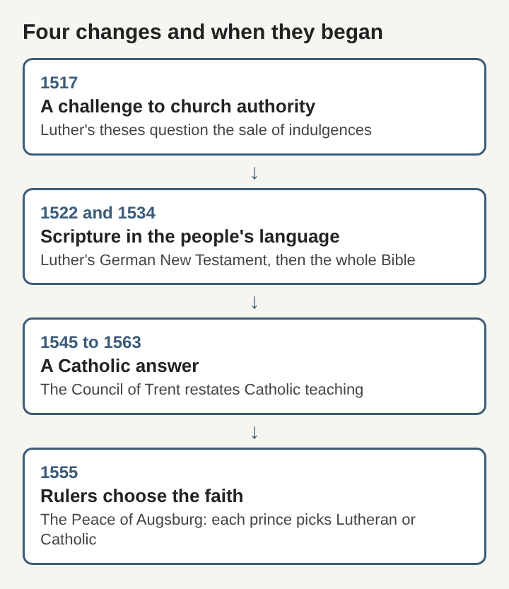 Diagram of four changes of the Reformation stacked in order: 1517 challenge to church authority, 1522 and 1534 scripture in German, 1545 to 1563 Council of Trent, 1555 rulers choose the faith