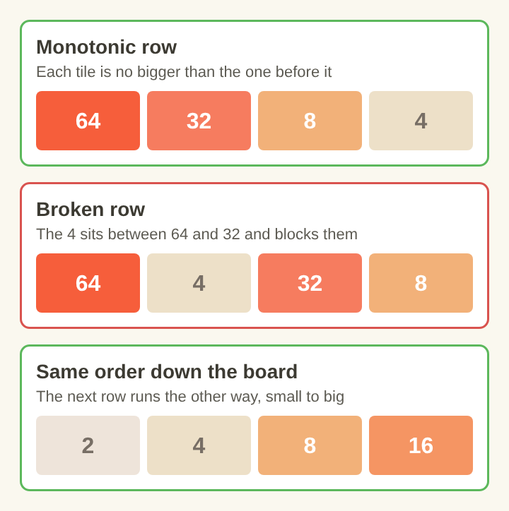 Diagram of three 2048 rows: a monotonic row of 64, 32, 8, 4, a broken row of 64, 4, 32, 8, and a second row of 2, 4, 8, 16 running the other way