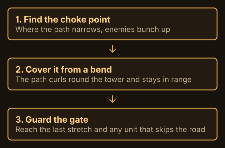 Diagram of three steps for placing towers: find the choke point, cover it from the inside of a bend, then guard the gate