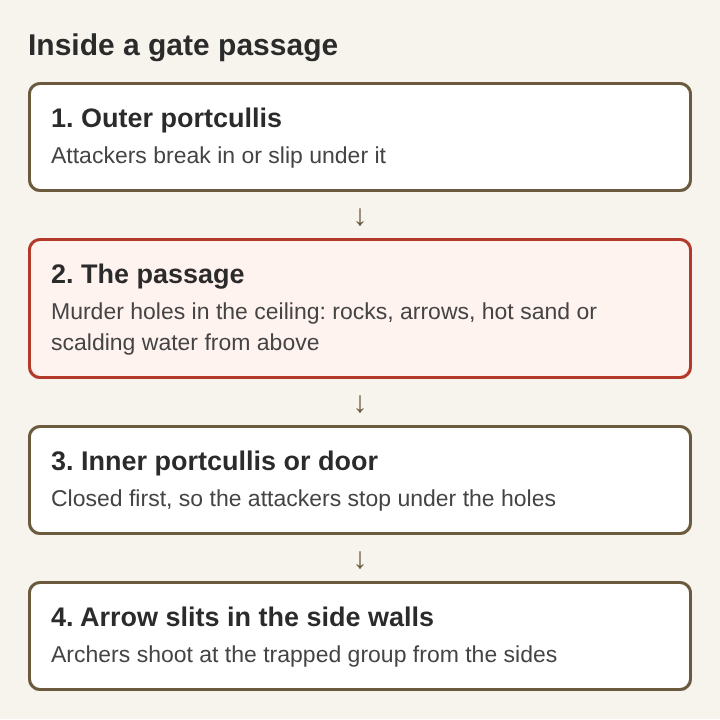Diagram of a gate passage in four stacked steps: outer portcullis, the passage under murder holes, inner portcullis closed first, arrow slits in the side walls