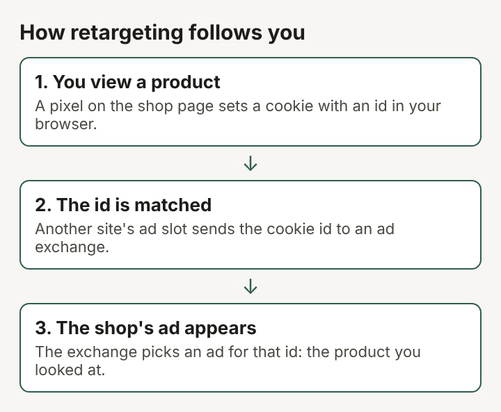Diagram of three retargeting steps: a pixel sets a cookie, an exchange matches the id, the shop's ad appears