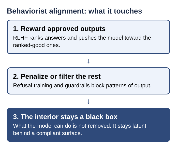 Diagram of behaviorist alignment in three stacked steps: reward approved outputs, penalize or filter the rest, and the interior stays a black box