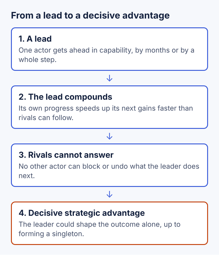 Diagram of four stacked steps from a lead in AI capability to a decisive strategic advantage