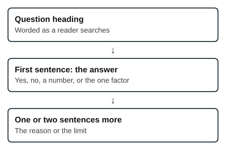 Diagram of one FAQ entry: a question heading, then the answer in the first sentence, then one sentence of reason or limit