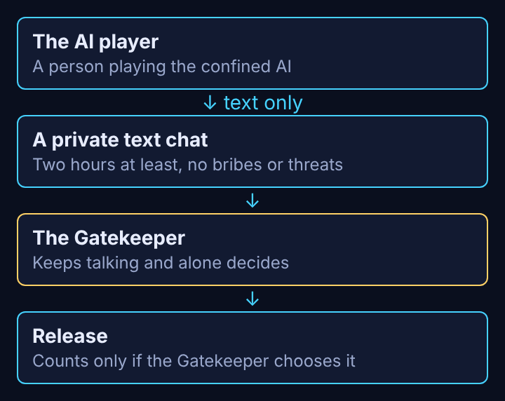 Diagram of the AI box experiment: the AI player, a text-only chat of two hours or more, the Gatekeeper who alone decides, and release only if the Gatekeeper chooses it