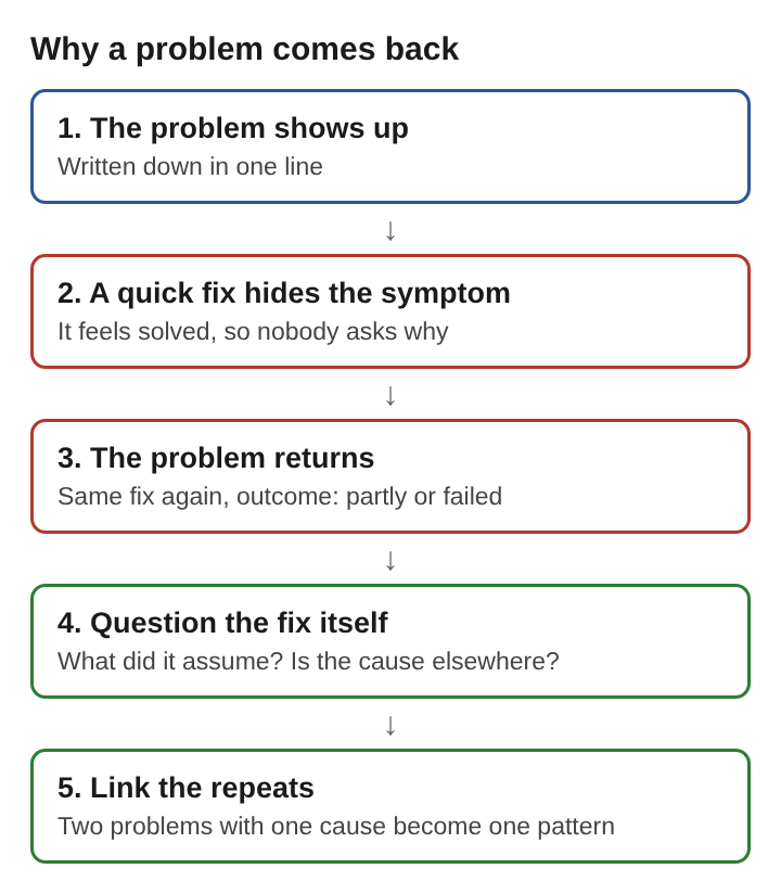 Diagram of five boxes from top to bottom: the problem shows up, a quick fix hides the symptom, the problem returns, question the fix itself, link the repeats