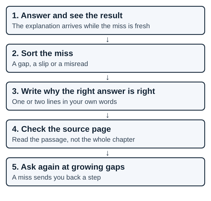 Diagram of five steps for a wrong answer: see the result, sort the miss, write why, check the source page, ask again later