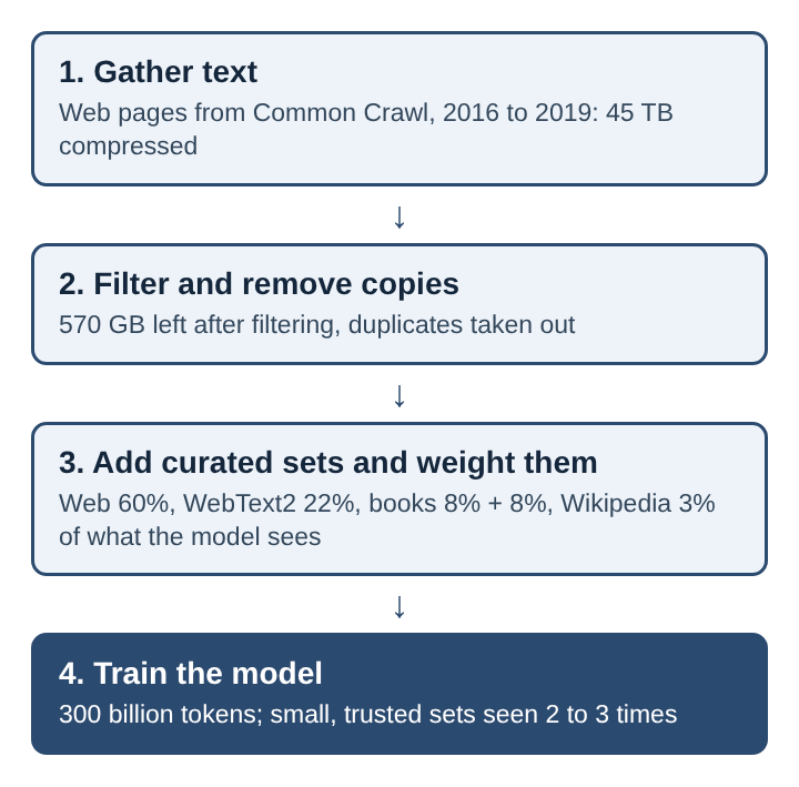 Diagram of four stacked steps in building GPT-3's training data: gather web text from Common Crawl, filter it and remove copies, add curated sets with weights, then train the model