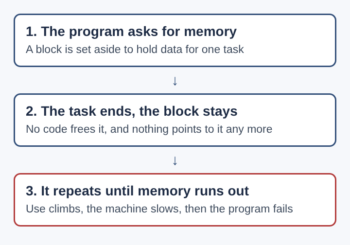Diagram of a memory leak in three stacked steps: the program asks for memory, the task ends but the block stays, and it repeats until memory runs out