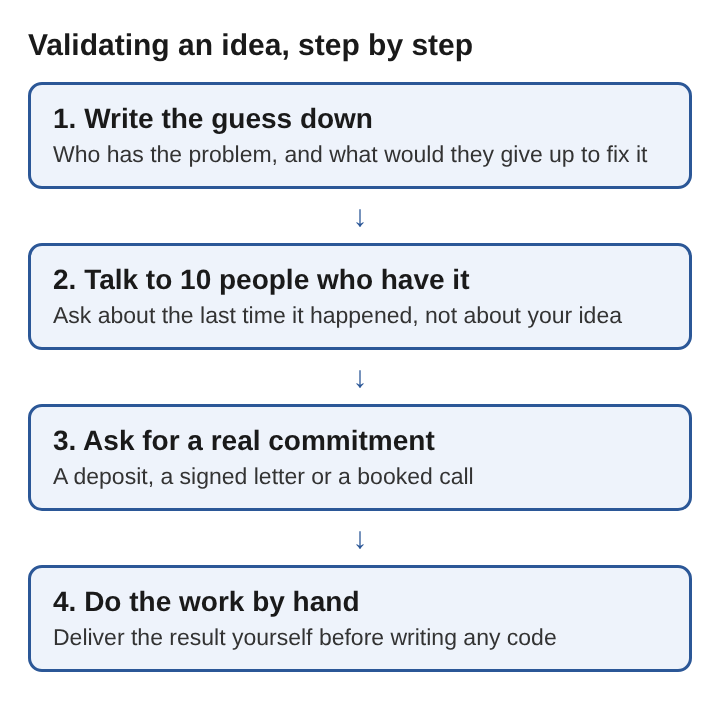 Diagram of four validation steps: write the guess down, talk to 10 people, ask for a commitment, do the work by hand