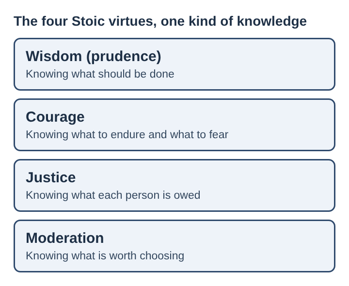 Diagram of the four Stoic virtues stacked: wisdom, courage, justice and moderation, each a kind of knowledge